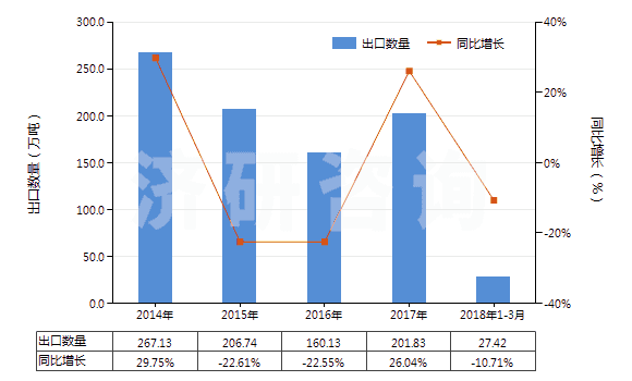 2014-2018年3月中國(guó)天然硫酸鋇(重晶石)(HS25111000)出口量及增速統(tǒng)計(jì)
